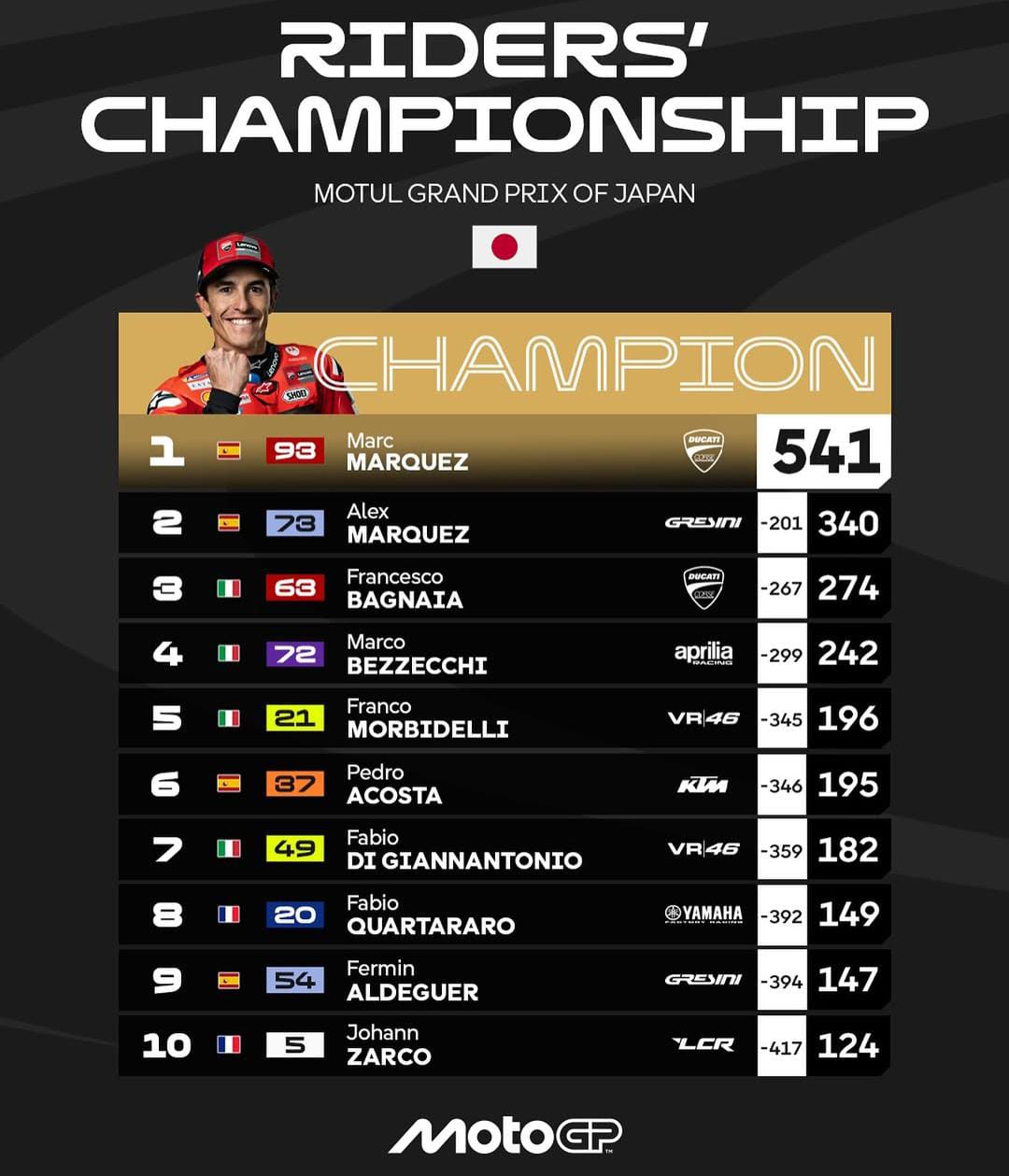 Musim Belum Usai! Drama Perebutan Peringkat 2 MotoGP 2025 Memanas